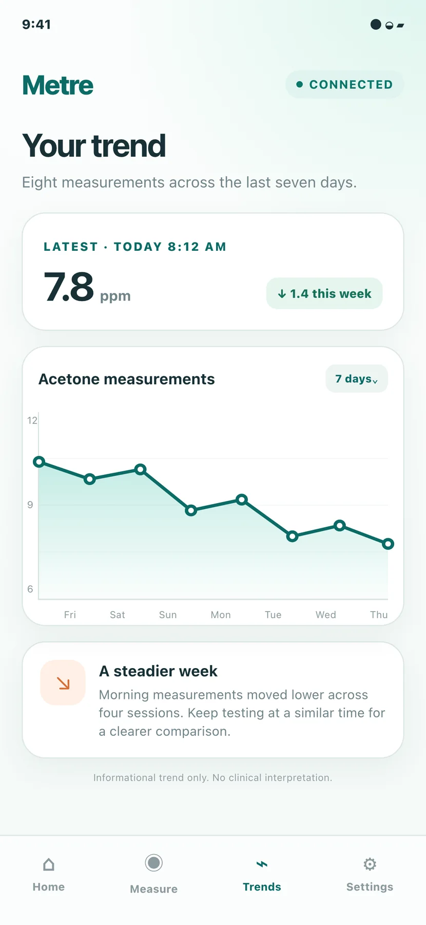 Metre longitudinal measurement trend